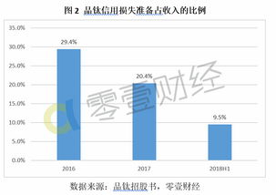 品鈦招股書(shū)解讀 信用風(fēng)險(xiǎn)猶存，金融科技服務(wù)商的轉(zhuǎn)型與挑戰(zhàn)