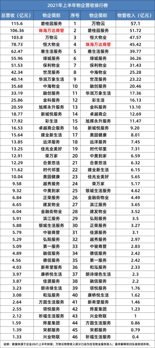 物管三甲新格局 王健林擠下許家印，薪酬管理服務成競爭焦點